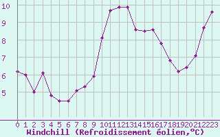 Courbe du refroidissement olien pour Ile Rousse (2B)
