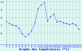Courbe de tempratures pour Saint-Brieuc (22)