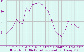 Courbe du refroidissement olien pour Boulogne (62)