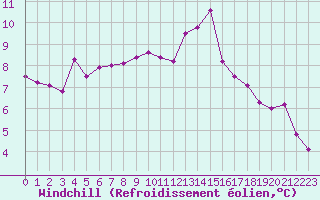 Courbe du refroidissement olien pour Auxerre-Perrigny (89)