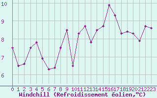Courbe du refroidissement olien pour Biarritz (64)