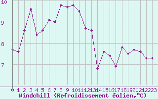 Courbe du refroidissement olien pour Recoules de Fumas (48)