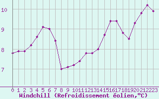Courbe du refroidissement olien pour Vanclans (25)
