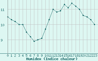 Courbe de l'humidex pour Trappes (78)