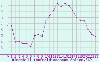 Courbe du refroidissement olien pour Sallles d