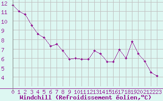 Courbe du refroidissement olien pour Orlans (45)