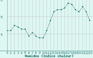 Courbe de l'humidex pour Saclas (91)