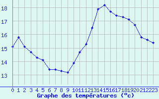 Courbe de tempratures pour Corny-sur-Moselle (57)