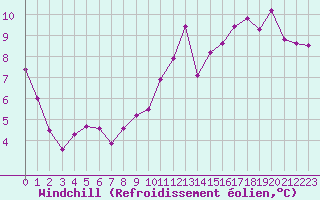 Courbe du refroidissement olien pour Sorcy-Bauthmont (08)