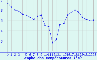 Courbe de tempratures pour Toussus-le-Noble (78)