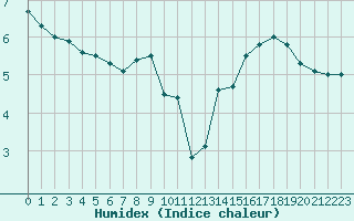 Courbe de l'humidex pour Toussus-le-Noble (78)