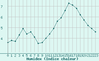 Courbe de l'humidex pour Anglars St-Flix(12)