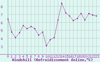Courbe du refroidissement olien pour Vannes-Sn (56)