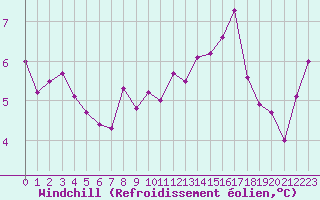 Courbe du refroidissement olien pour Montret (71)