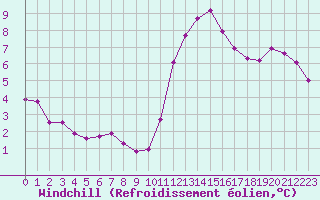 Courbe du refroidissement olien pour Langres (52) 