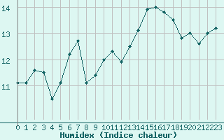 Courbe de l'humidex pour Laval (53)