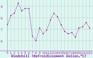 Courbe du refroidissement olien pour Bastia (2B)