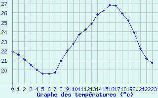 Courbe de tempratures pour Recoubeau (26)