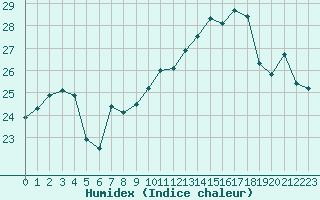 Courbe de l'humidex pour Ile d'Yeu - Saint-Sauveur (85)