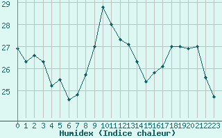 Courbe de l'humidex pour Rmering-ls-Puttelange (57)