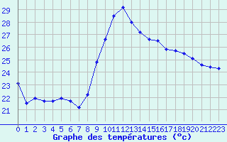Courbe de tempratures pour Toulon (83)