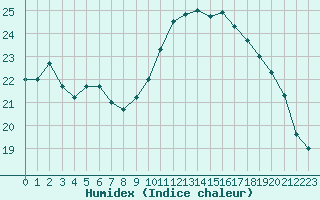 Courbe de l'humidex pour Ploudalmezeau (29)