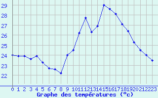 Courbe de tempratures pour Solenzara - Base arienne (2B)