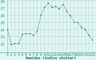 Courbe de l'humidex pour Luc-sur-Orbieu (11)