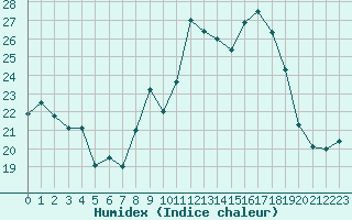 Courbe de l'humidex pour Biarritz (64)