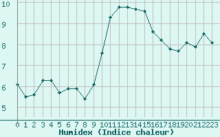 Courbe de l'humidex pour Le Luc (83)