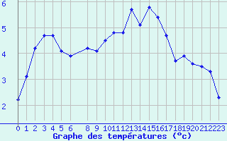 Courbe de tempratures pour La Beaume (05)