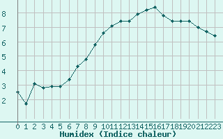 Courbe de l'humidex pour Leign-les-Bois (86)