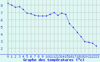 Courbe de tempratures pour Guret (23)