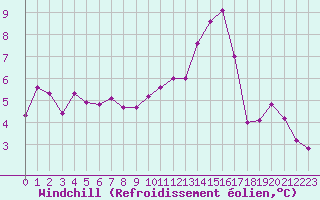 Courbe du refroidissement olien pour Plussin (42)