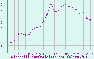 Courbe du refroidissement olien pour Villarzel (Sw)