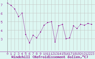 Courbe du refroidissement olien pour Ble / Mulhouse (68)