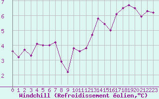 Courbe du refroidissement olien pour Izegem (Be)
