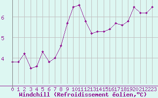 Courbe du refroidissement olien pour Haegen (67)