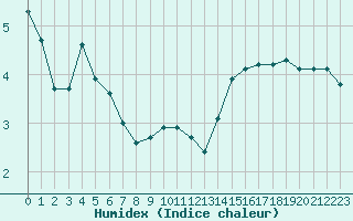 Courbe de l'humidex pour Corny-sur-Moselle (57)