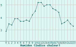 Courbe de l'humidex pour Auxerre-Perrigny (89)