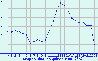 Courbe de tempratures pour Melun (77)