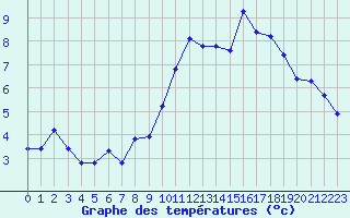 Courbe de tempratures pour Montroy (17)