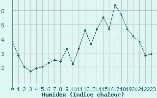 Courbe de l'humidex pour Combs-la-Ville (77)