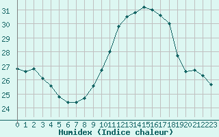 Courbe de l'humidex pour Sanary-sur-Mer (83)