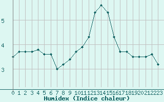 Courbe de l'humidex pour Mont-Aigoual (30)