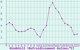 Courbe du refroidissement olien pour Saint-Dizier (52)