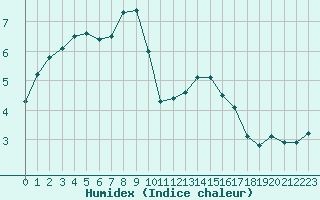 Courbe de l'humidex pour Bellefontaine (88)