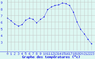 Courbe de tempratures pour Sarzeau (56)