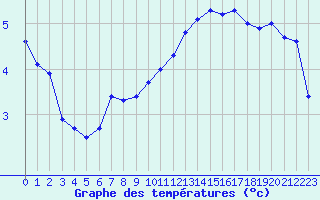 Courbe de tempratures pour Biscarrosse (40)