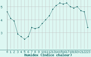 Courbe de l'humidex pour Biscarrosse (40)